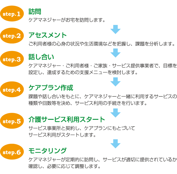 居宅介護支援事業所のご利用の流れ